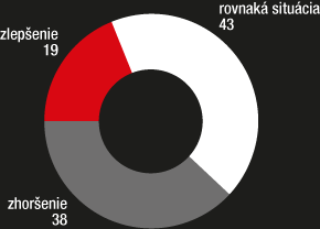 Akí sú Slováci spotrebitelia? Ešte si doprajú. Napriek kríze