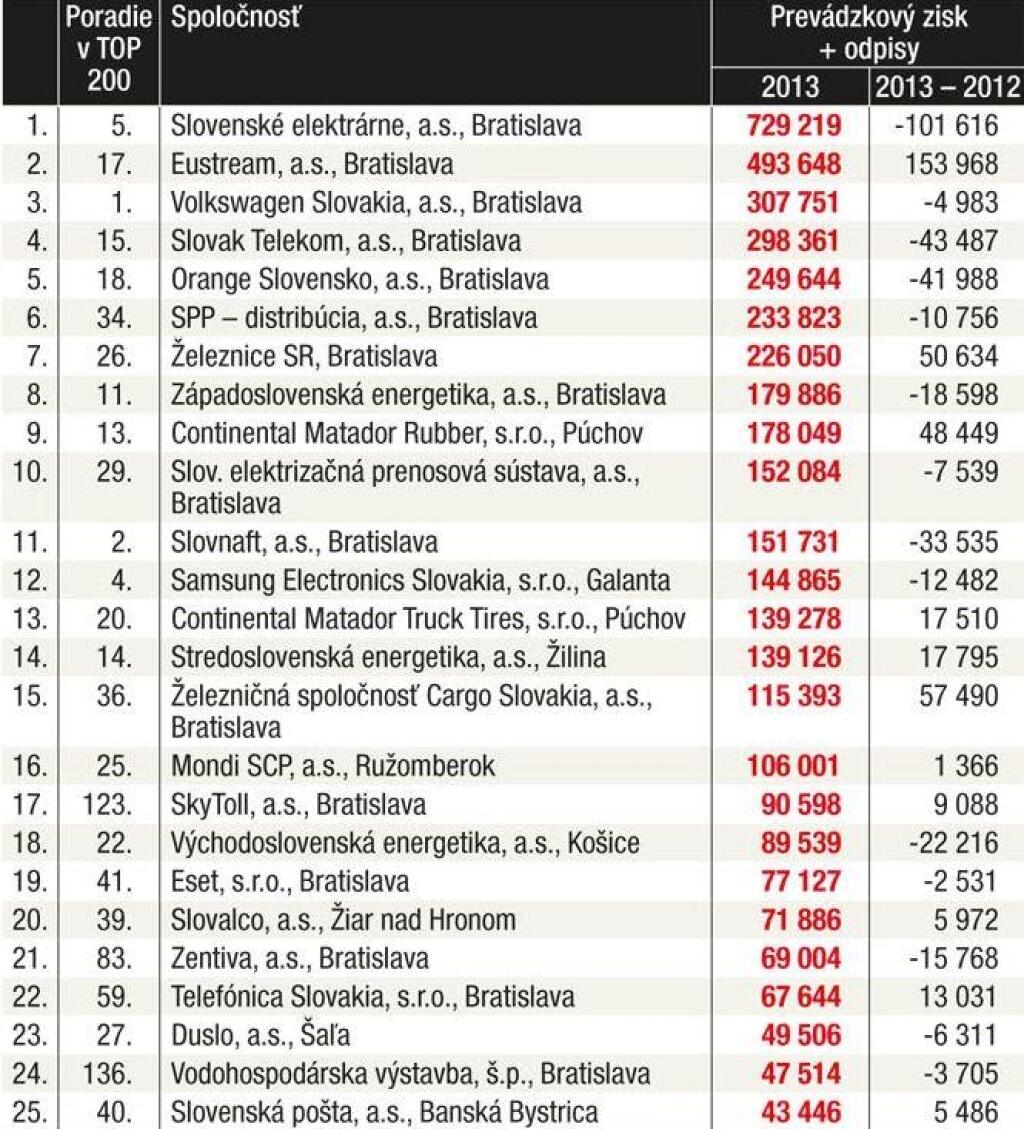 Tabuľky - Prírastky a poklesy 2