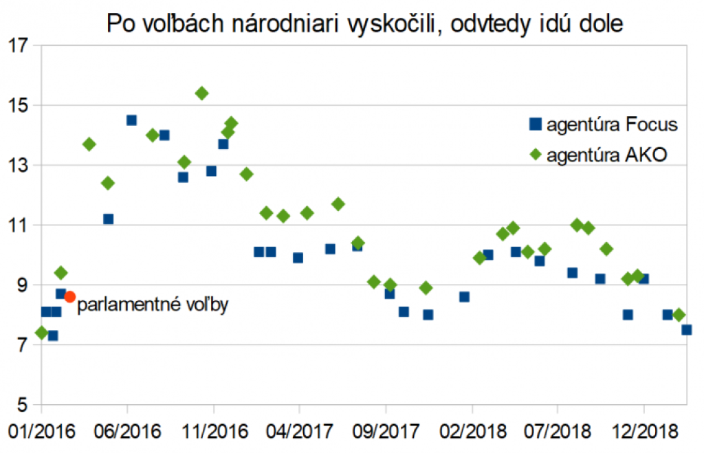 Prečo SNS prišla s veľkým balíkom opatrení? Má najnižšie preferencie od volieb
