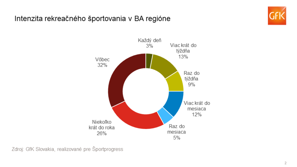 Viete aký je neobľúbenejší rekreačný šport v bratislavskom regióne