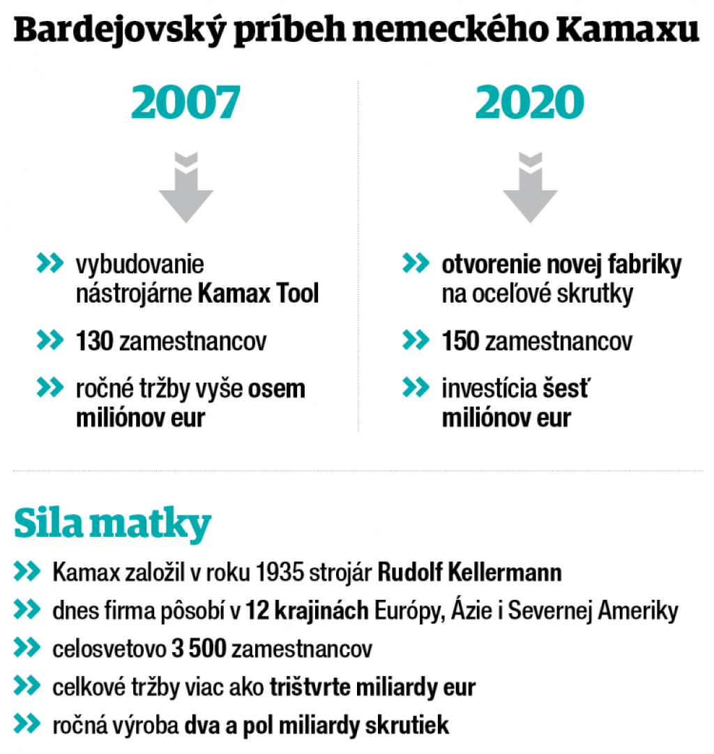 Pozrite si TOP 10 nových investícií
