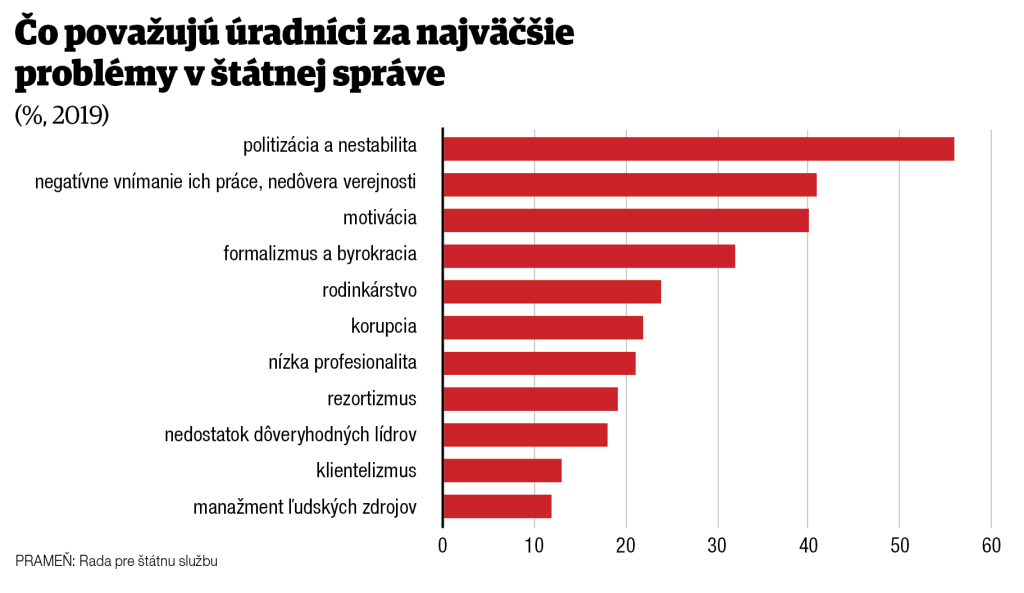 GRAF Problemy v statnej sprave