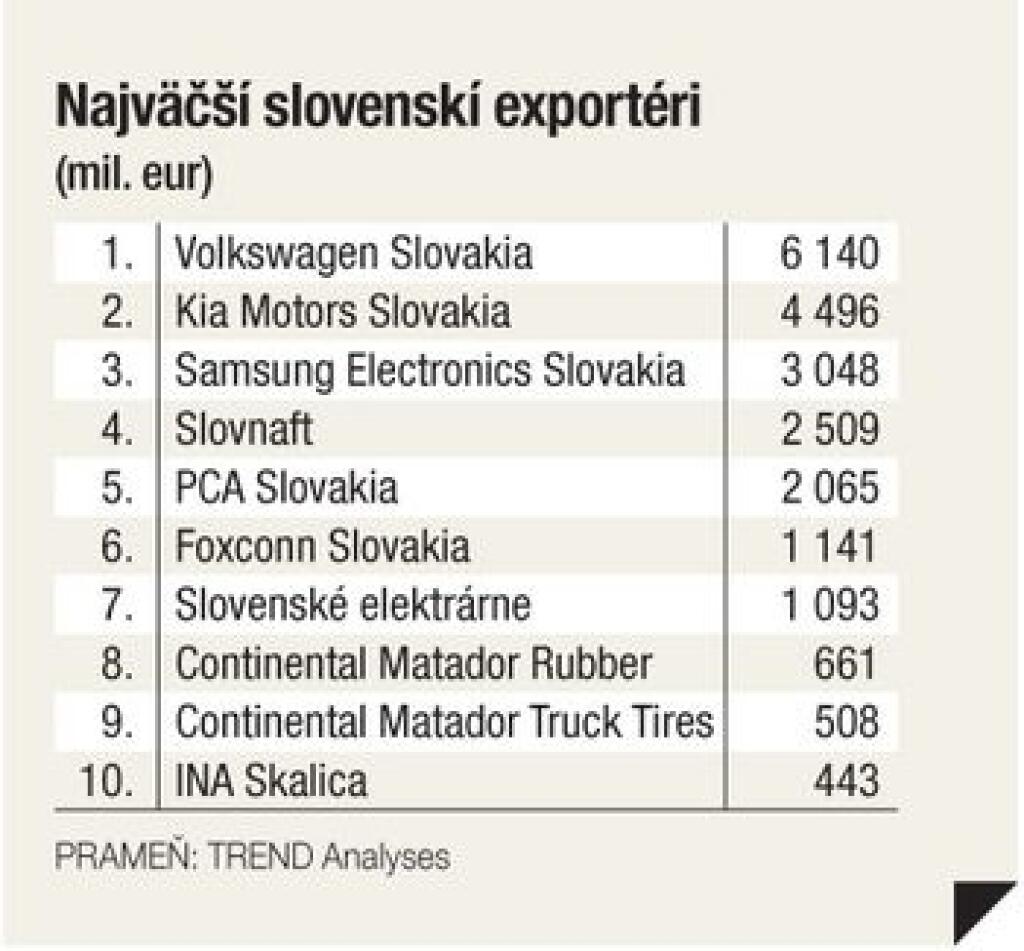 Slovenský export netvoria len autá a televízory