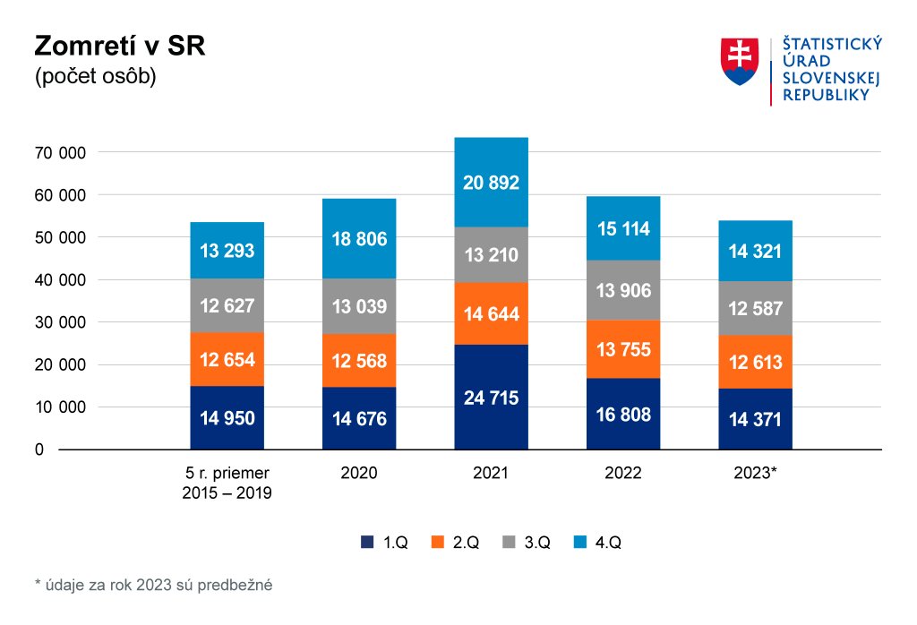Zomretí na Slovensku.