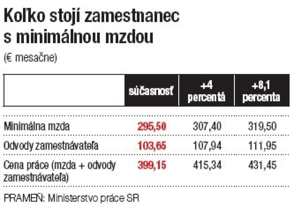 Minimálna mzda: menej môže byť viac