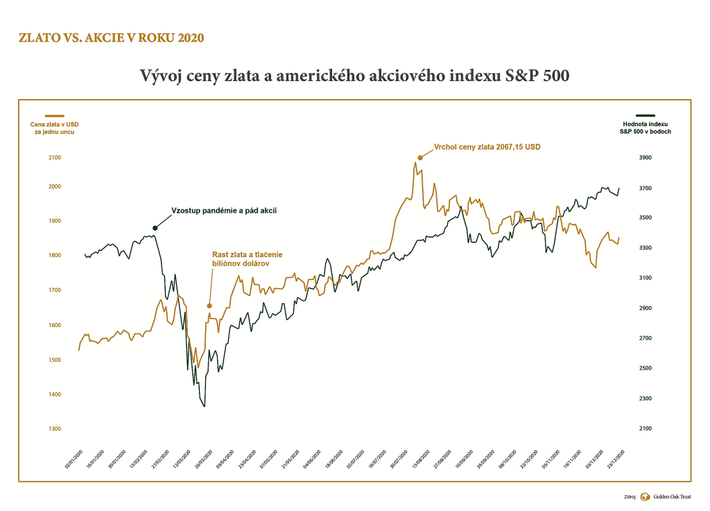 Vývoj ceny zlata a amerického akciového indexu S&P 500