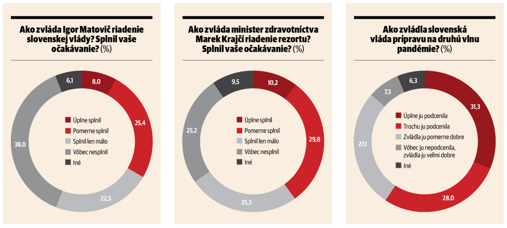 grafy, anketa, trend