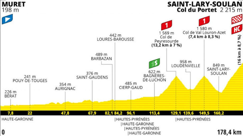 Detaily 17. etapy Tour de France MURET - COL DU PORTET (vrchárska)