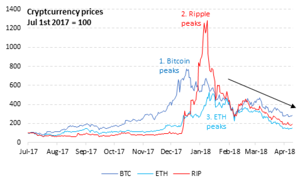 Bitcoin a altcoiny 2017-2018