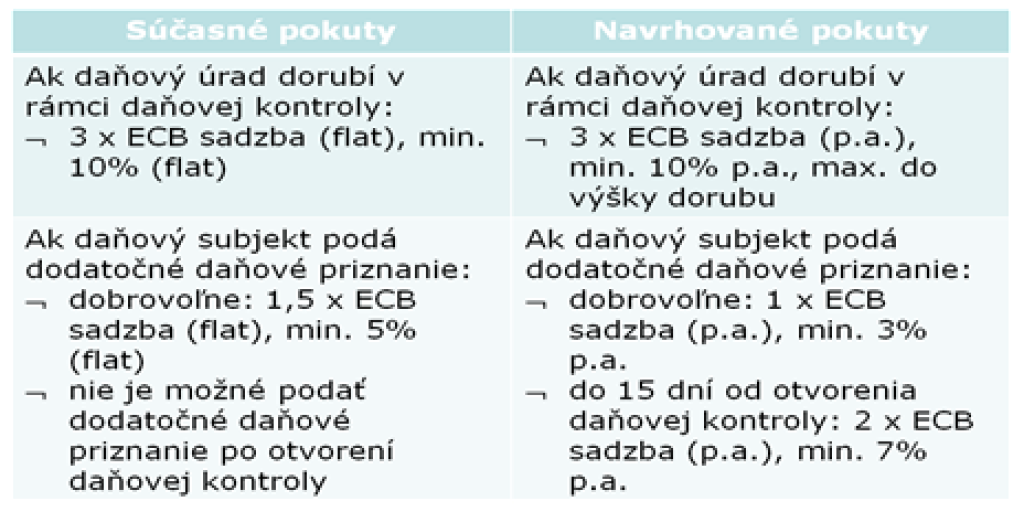 Výhodné sankcie za dane tento rok končia!