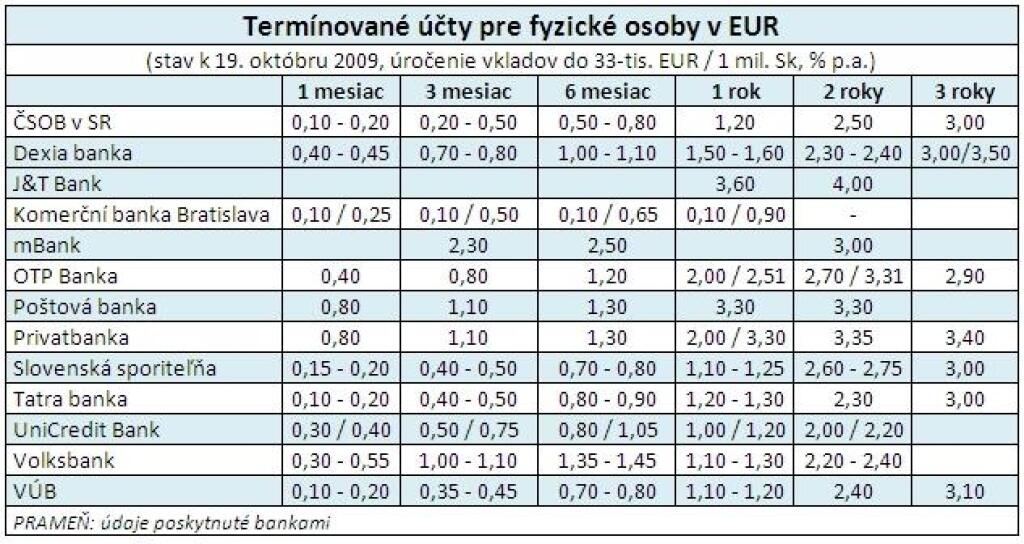 Vklad s úrokom 4 % a lyžovačkou k tomu