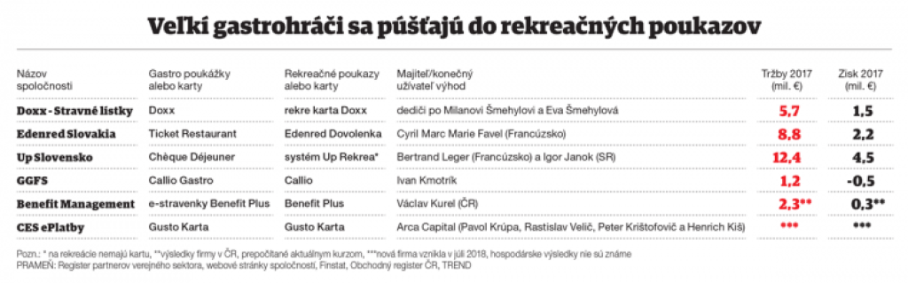 Rekreačné poukazy: Biznis veľkých pre veľkých