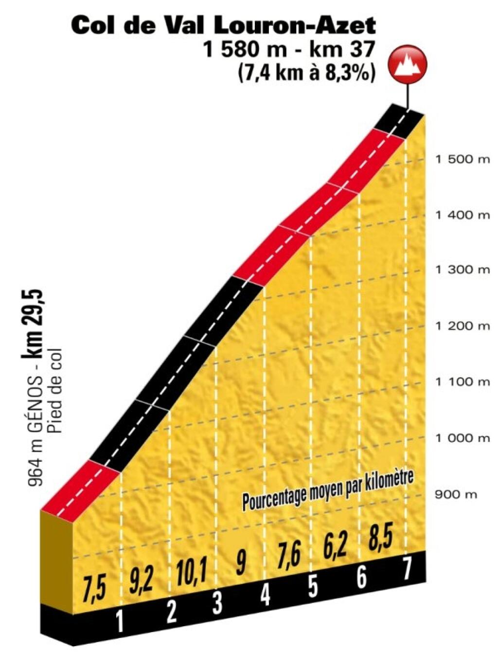 Detaily 17. etapy Tour de France MURET - COL DU PORTET (vrchárska)
