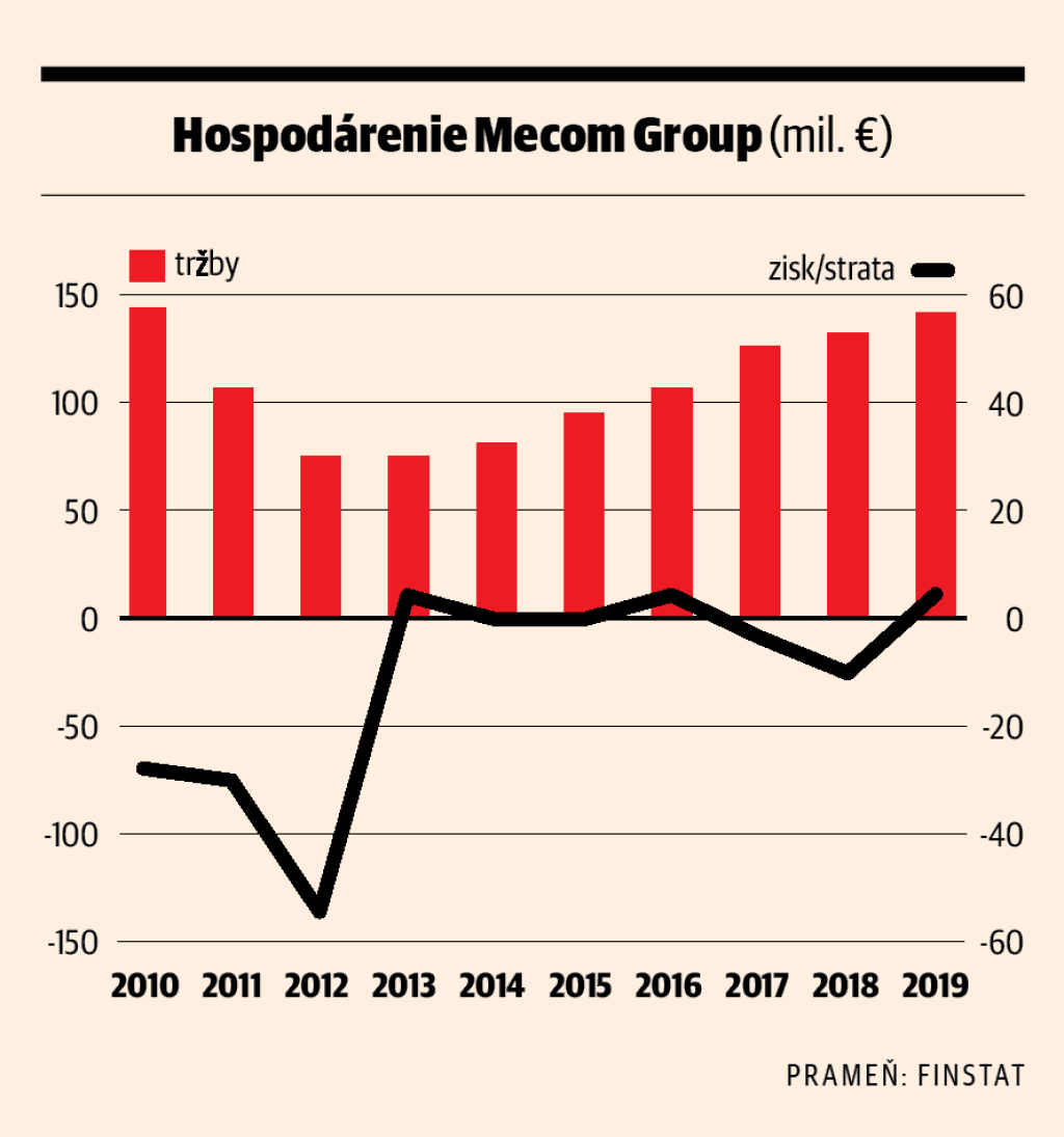 Hospodárenie Mecom Group
