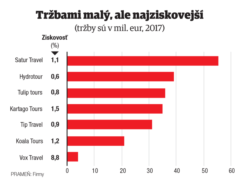 T01 téma cestovanie graf