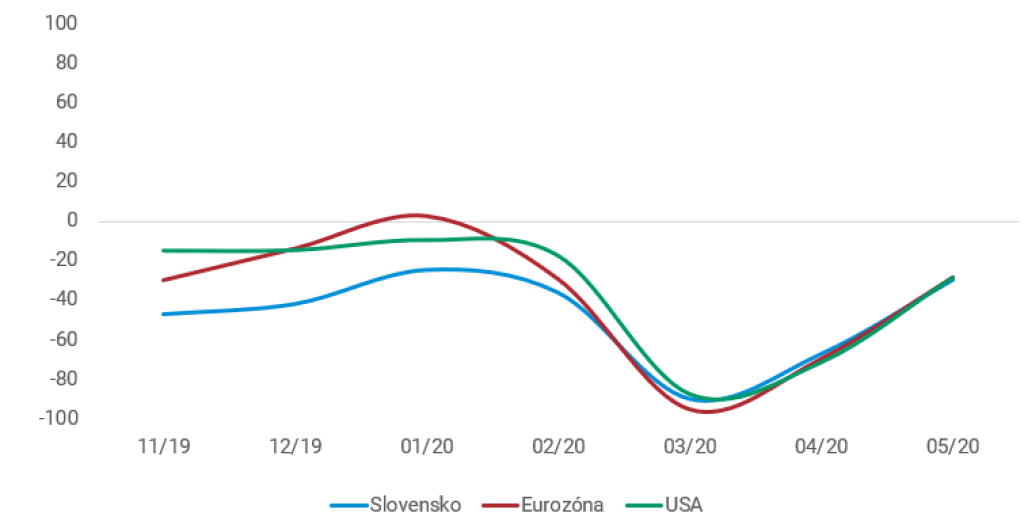 Očakávaný vývoj ekonomík Slovenska, Eurozóny a USA