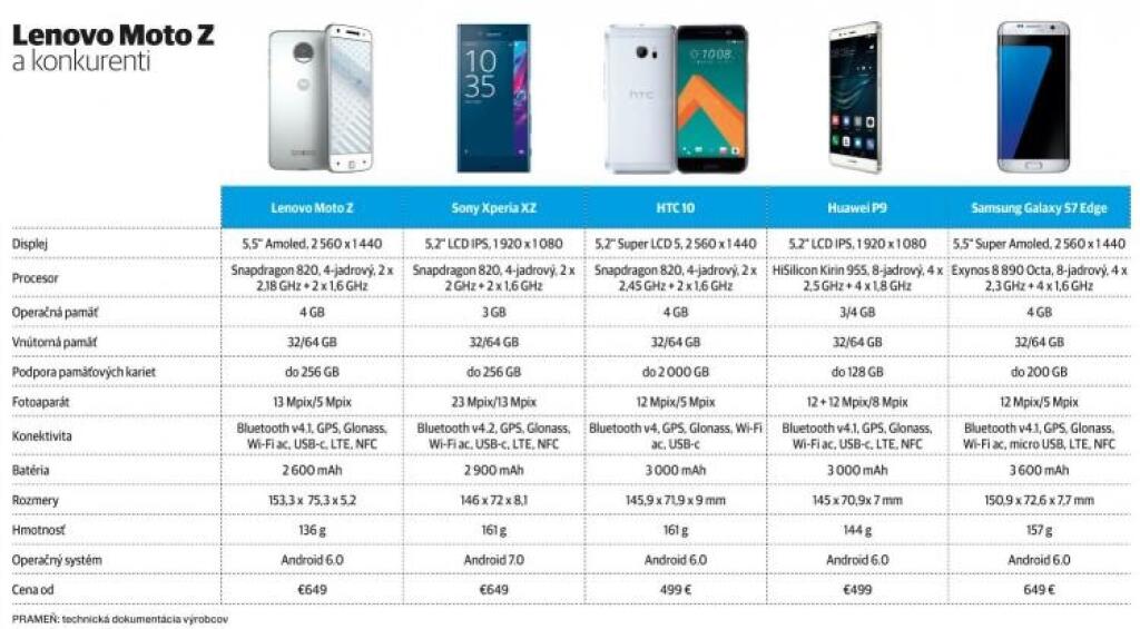  Porovnávací test: Lenovo Moto Z proti Sony Xperia XZ