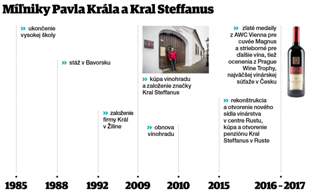 Ako jediný Slovák vlastní vinárstvo v Rakúsku, začínal pri strojoch v Žiline