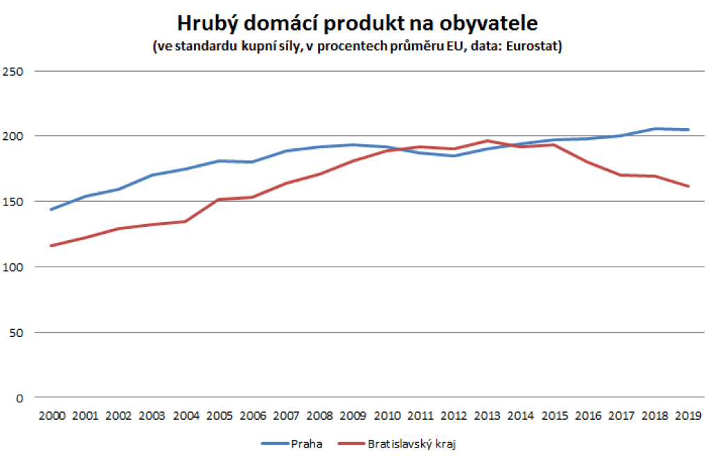 Hrubý domáci produkt Praha vs Bratislava