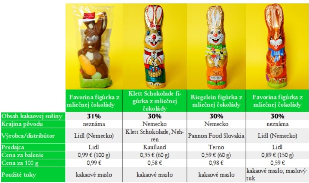 Čo sa skrýva v zajačikoch za pár centov: Poctivá čokoláda aj poľský brak