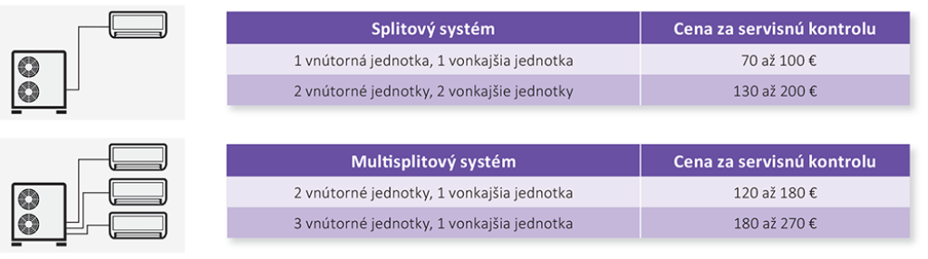 Porovnanie servisných nákladov pri splitových systémoch podľa cien aktuálnych v novembri 2021.