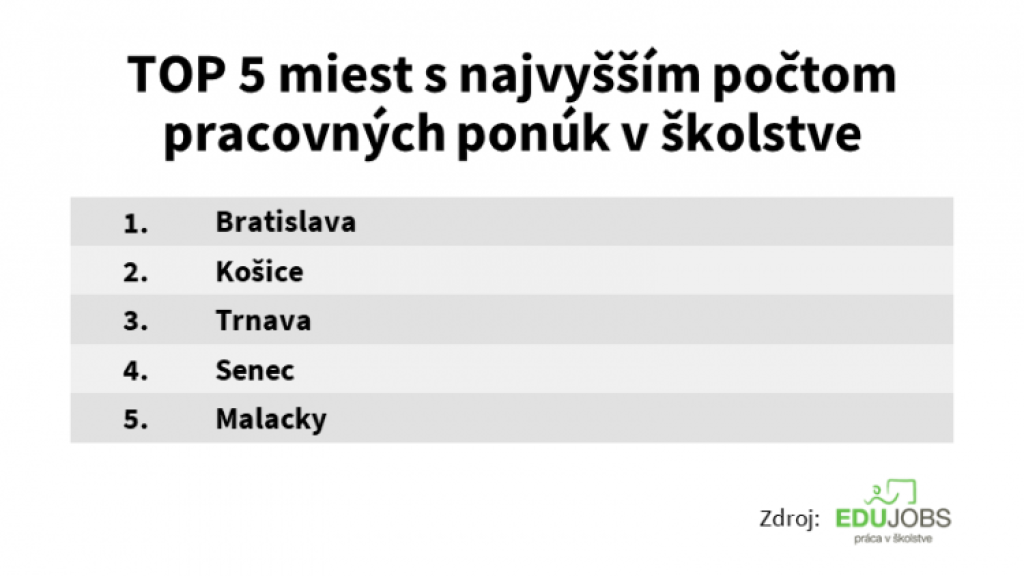 Nedostatok učiteľov sa intenzívne prehlbuje. Najväčší problém má Bratislava