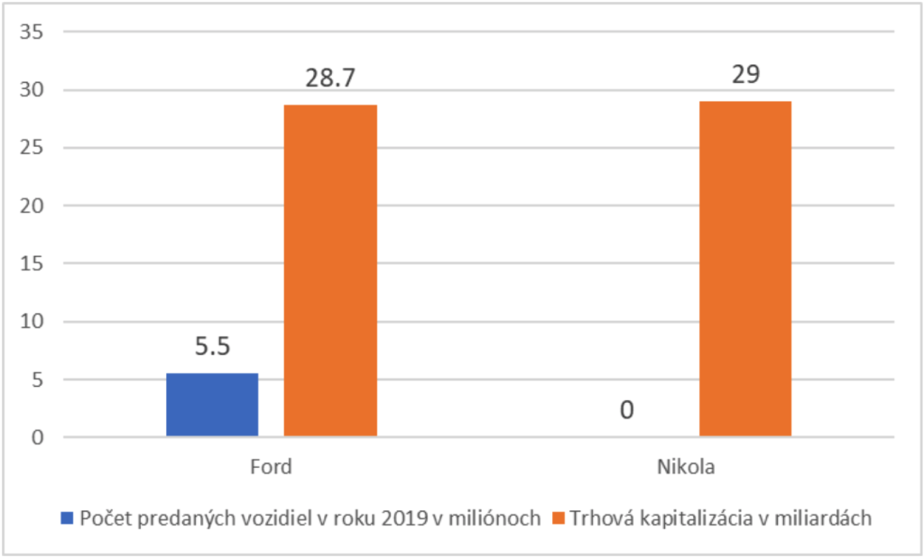 Nikola vs. Ford