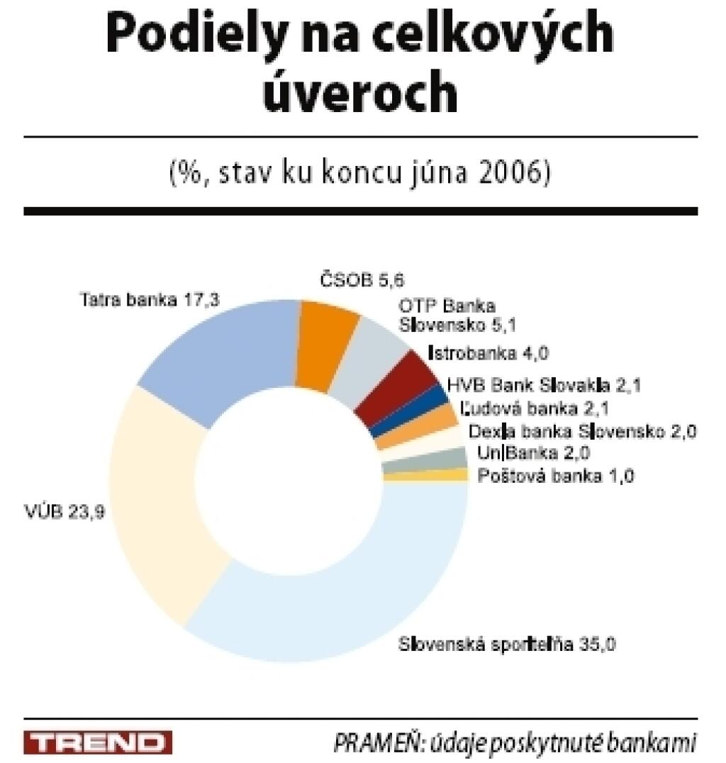 Polrok v úveroch: šprint pred prvou prekážkou