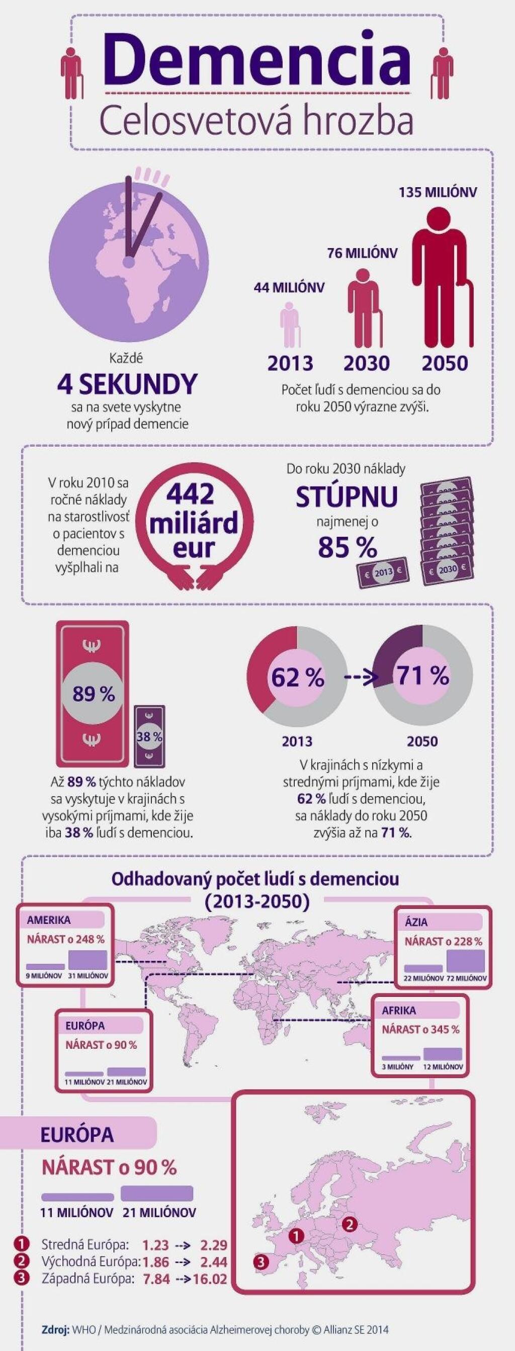 Dlhší život má svoju krutú cenu: Dementnieme