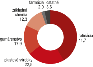Čoraz silnejšia a výnosnejšia brandža