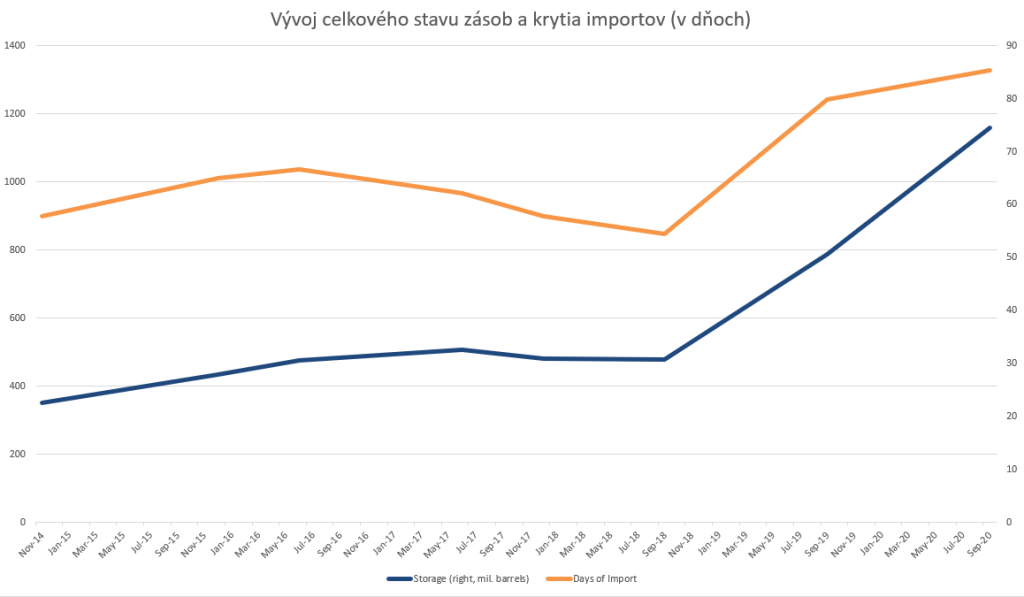 Vývoj celkového stavu zásob ropy v Číne v rkoch 2014-2020 a krytie importov (v dňoch). Zdroje: dáta spglobal.com, reuters.com, bloomberg.com, atlanticcouncil.rog na základe spracovanie CM Capital