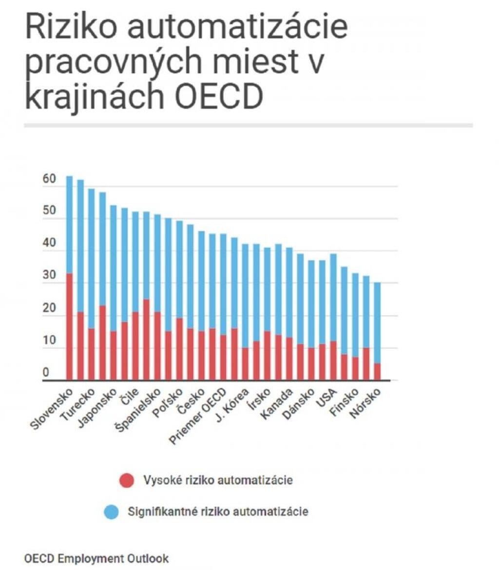 Budúcnosť práce v desiatich grafoch: Slovensko by malo dávať pozor