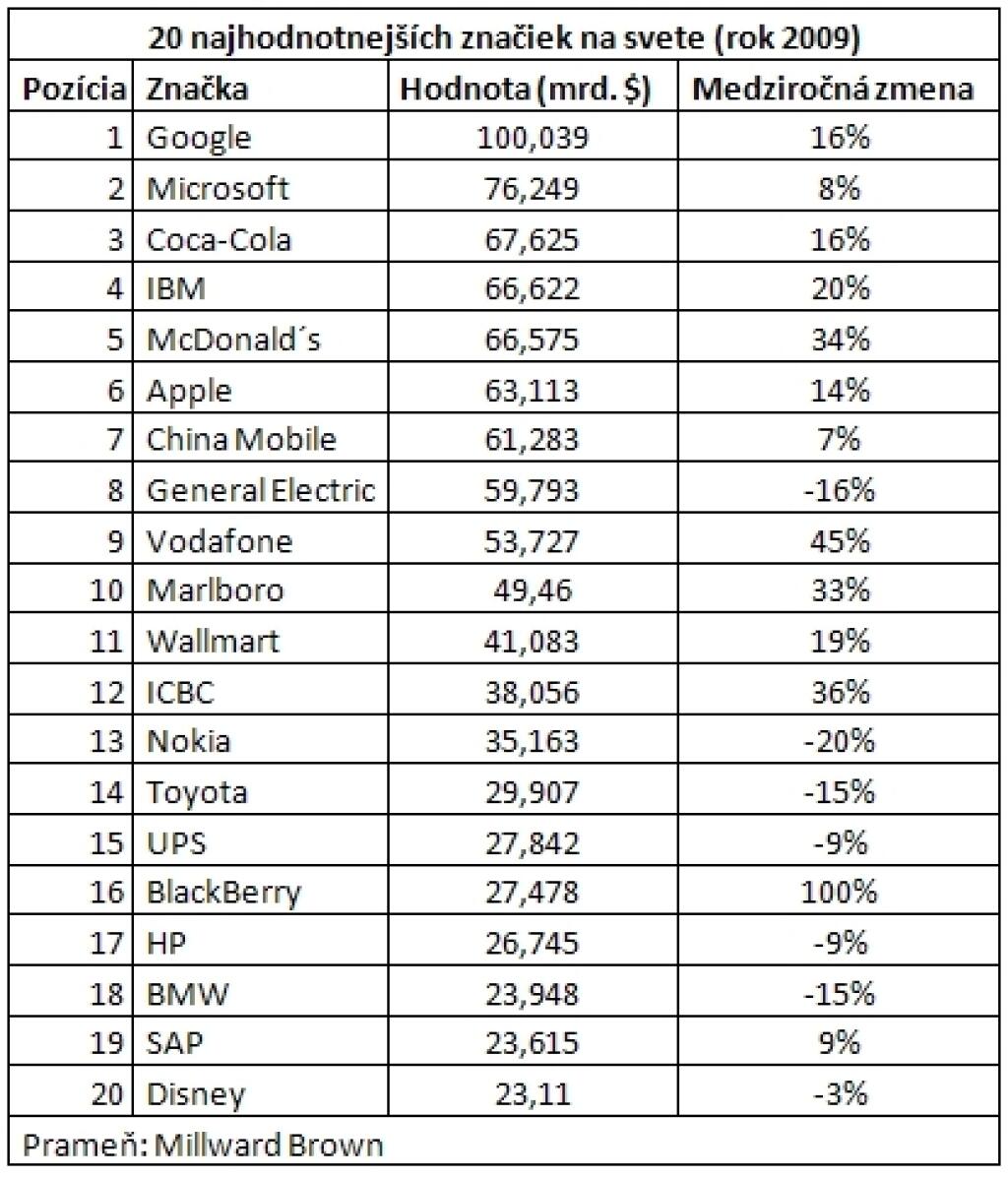 Značka Google má hodnotu 100 miliárd dolárov