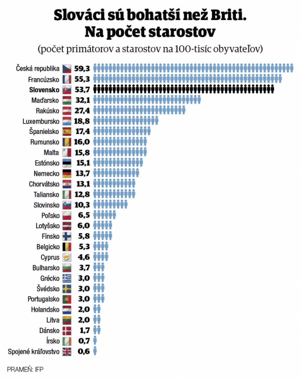 Slovenské dediny sa nechcú spájať. Radšej ostanú bez peňazí
