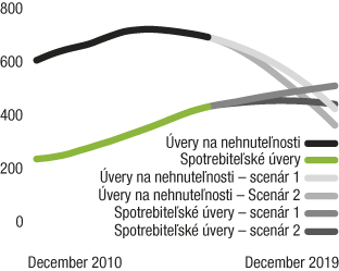 Koho netešia lacné hypotéky