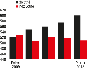 Poistenie sa nezotavuje