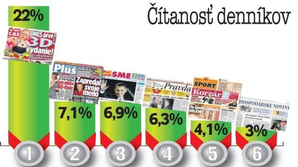 Tituly SPOLOČNOSTI 7 PLUS patria medzi najpopulárnejšie na Slovensku.