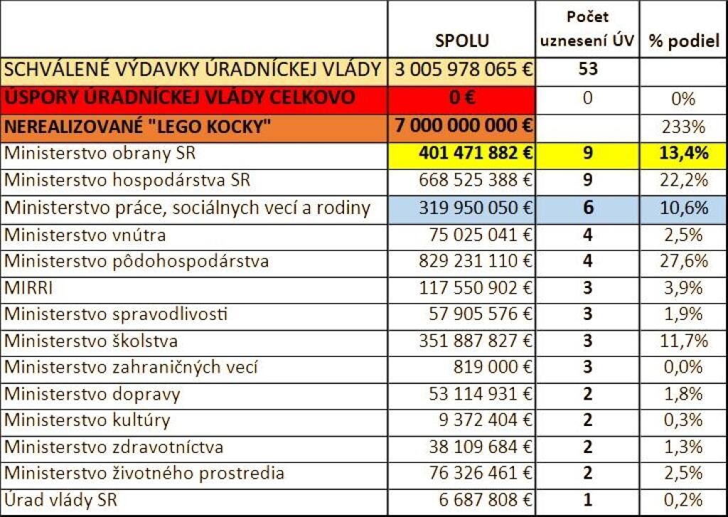 Výdavky úradníckej vlády