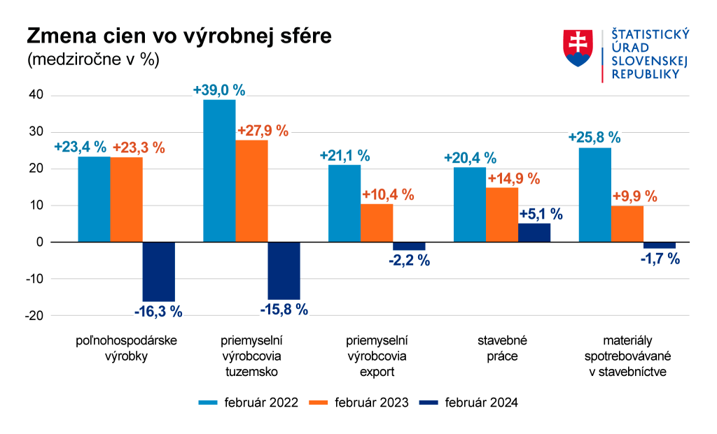 Indexy cien vo výrobnej sfére vo februári 2024.