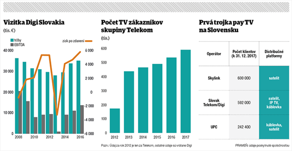 Za Digi dal Telekom milióny. Pomohla mu na televíznu špičku