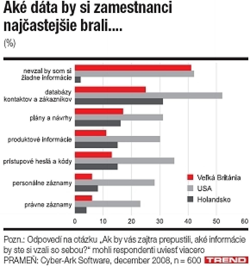Keď zamestnanci kradnú dáta