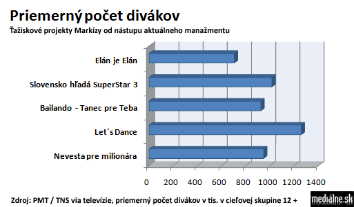 <b>Markíza sklopila uši a skracuje Elán</b>