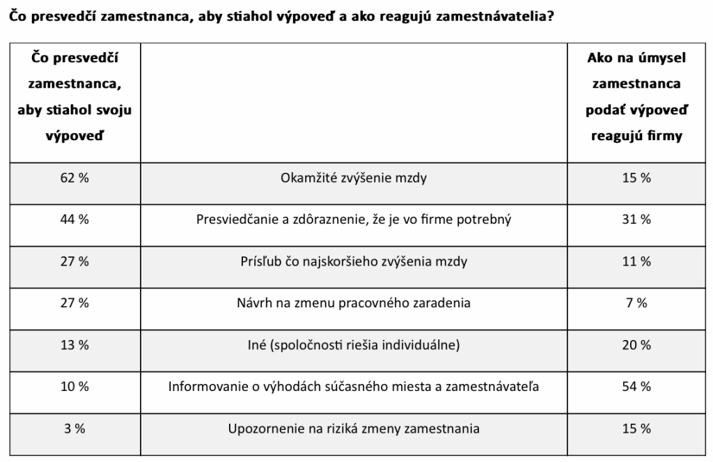 Čo presvedčí zamestnanca, aby stiahol výpoveď