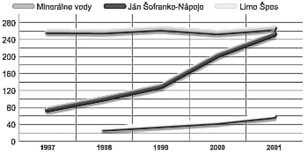 Pre Limo Špes bol prvý rok v reťazcoch stratový