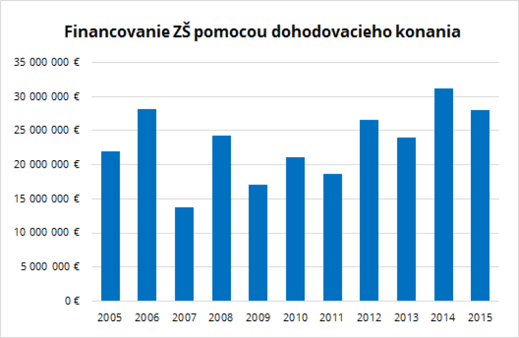 Hodnota za peniaze na príklade školstva