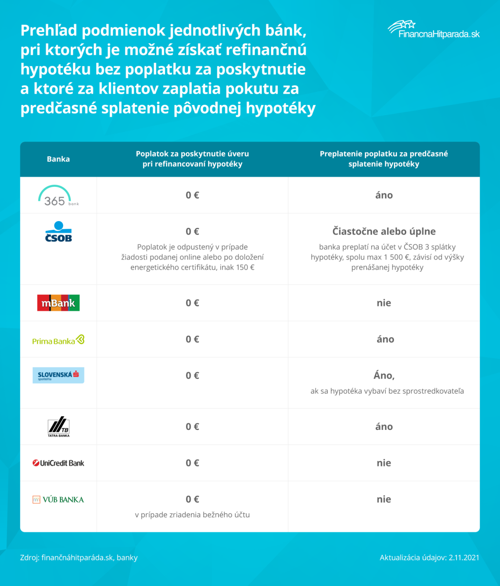 Refinančná hypotéka