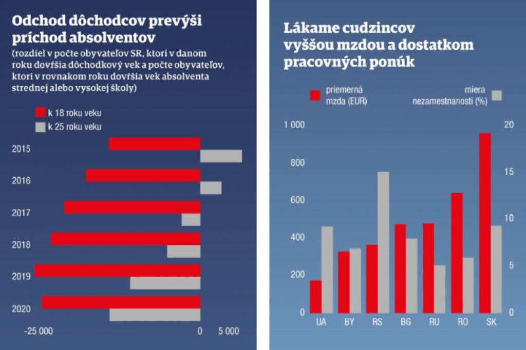 Cudzinci zachraňujú ekonomiku. Napriek úradníckym bariéram