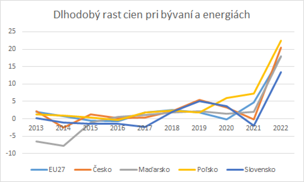 Dlhodobý rast cien pri bývaní a energiách