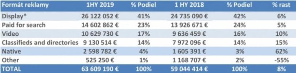 Výdavky do internetovej reklamy v prvom polroku opäť narástli