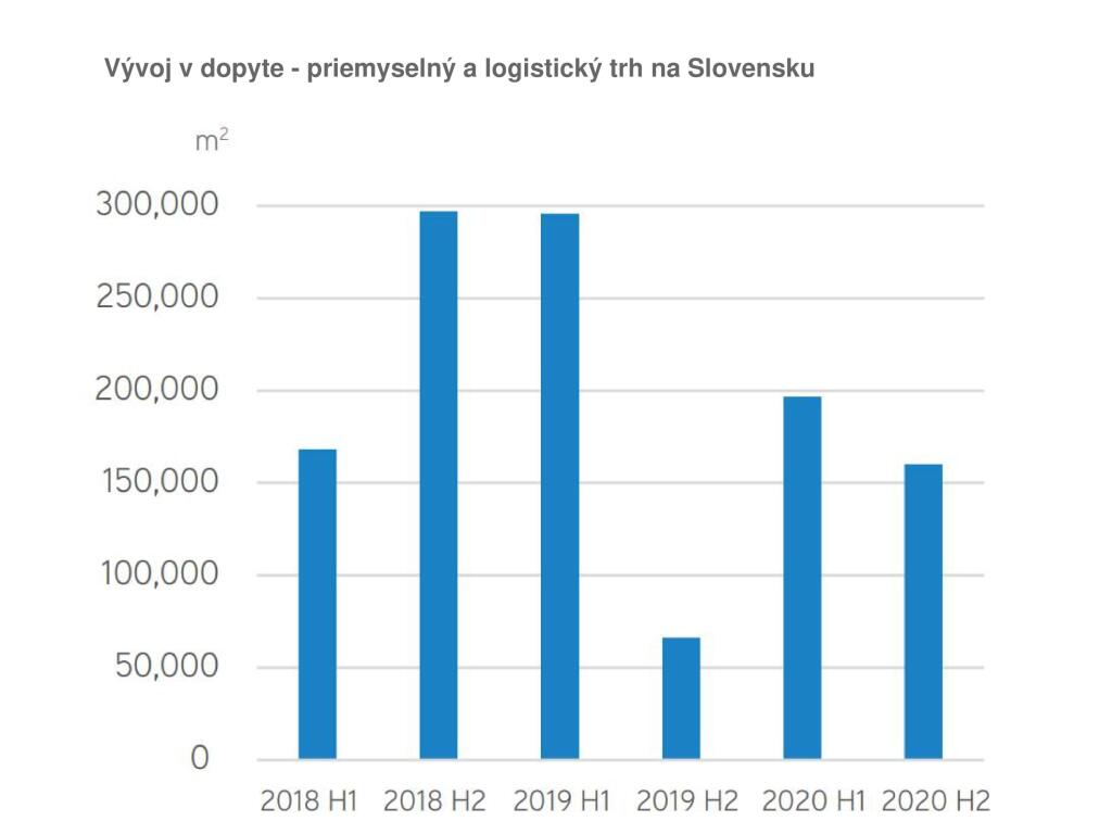 CEE logistické a priemyselné centrá